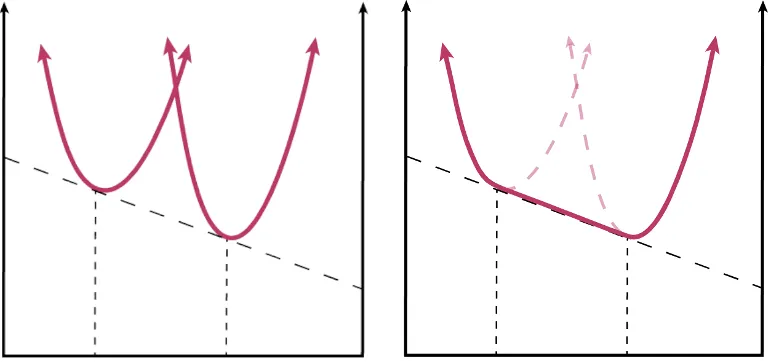 Schematic of the Gibbs energy for two different phases as a function of mole-fraction.